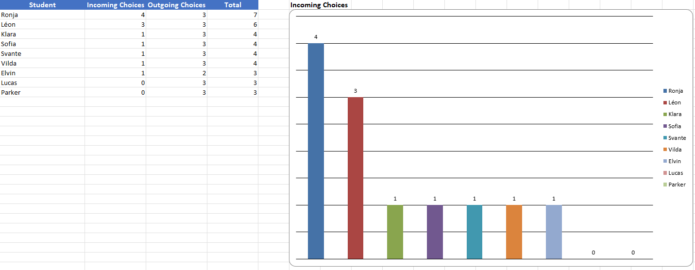 Detailed analysis and reports of classroom dynamics