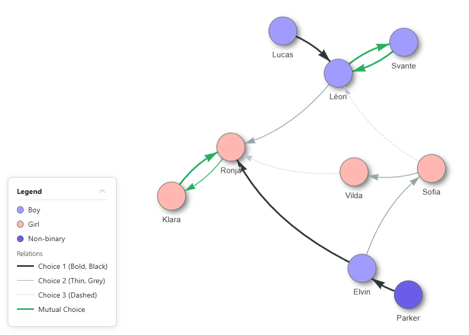 Sociogram visualization showing relationships between students in a classroom
